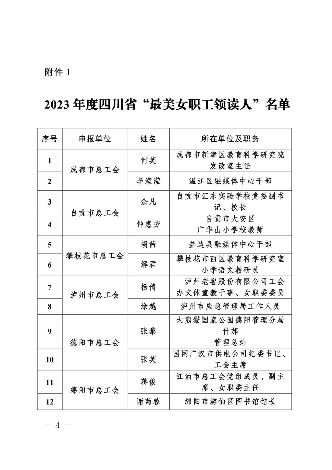《关于“寻找2023年度四川省‘最美女职工领读人’‘最美女职工阅读点’‘阅读学习成才女职工’和‘优秀女职工阅读组织’”活动结果的通报》盖章文件_03(1).jpg 《关于“寻找2023年度四川省‘最美女职工领读人’‘最美女职工阅读点’‘阅读学习成才女职工’和‘优秀女职工阅读组织’”活动结果的通报》盖章文件_03(1).jpg