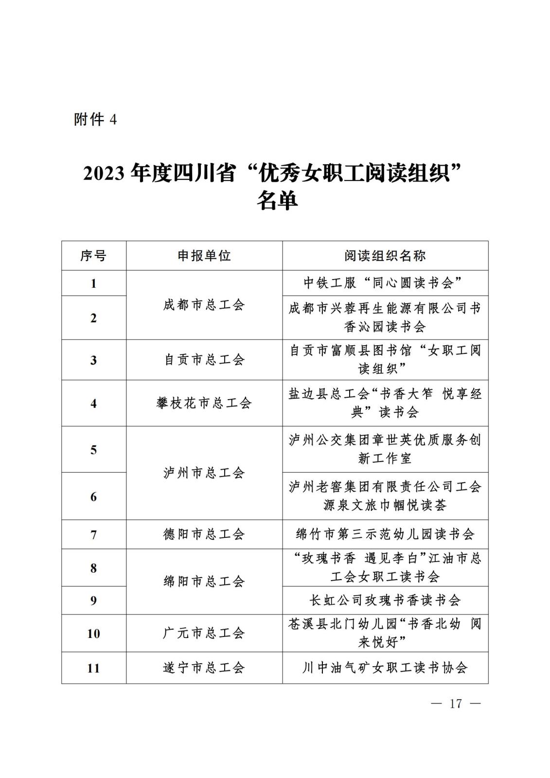 《关于“寻找2023年度四川省‘最美女职工领读人’‘最美女职工阅读点’‘阅读学习成才女职工’和‘优秀女职工阅读组织’”活动结果的通报》盖章文件_16(1).jpg 《关于“寻找2023年度四川省‘最美女职工领读人’‘最美女职工阅读点’‘阅读学习成才女职工’和‘优秀女职工阅读组织’”活动结果的通报》盖章文件_16(1).jpg