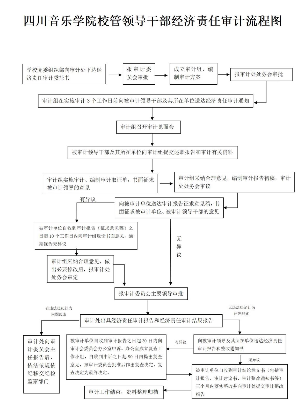 (202506300914李弘阳发微信群)经济责任审计流程图 -赵静反馈意见报微信工作群202506302216 -20250704终版_01.jpg (202506300914李弘阳发微信群)经济责任审计流程图 -赵静反馈意见报微信工作群202506302216 -20250704终版_01.jpg
